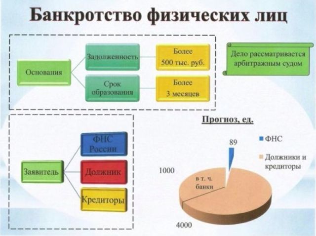 Банкротство физических (физ) лиц: от какой суммы задолженности можно подать на списание долга и признание банкротом - Юридические консультации для физических и юридических лиц